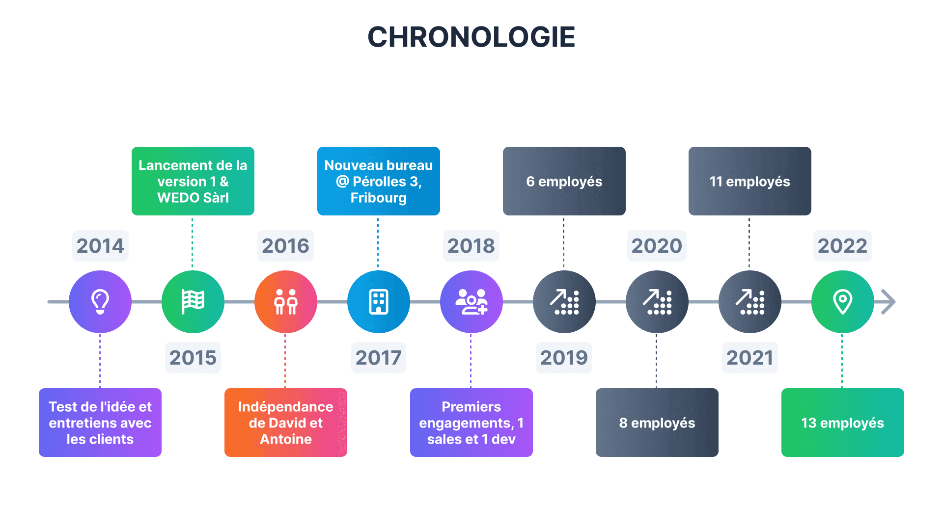 chronologie de l'entreprise