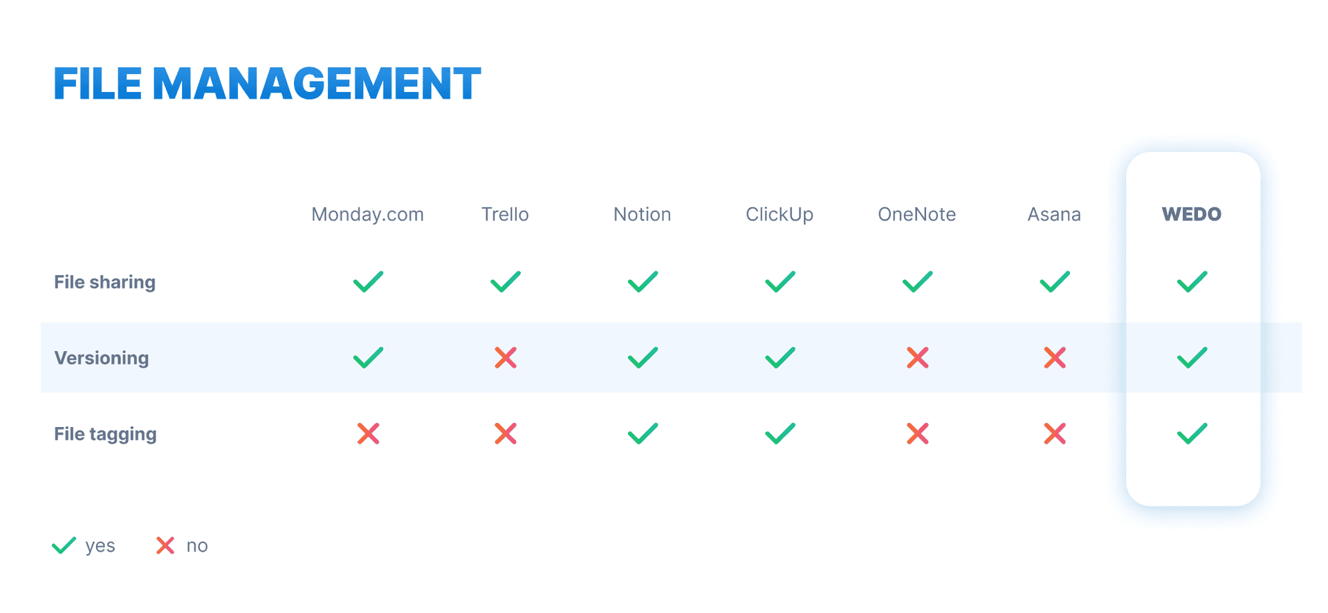 Comparison table of alternative software to Asana, in terms of file management and storage, such as file sharing, tags and version management