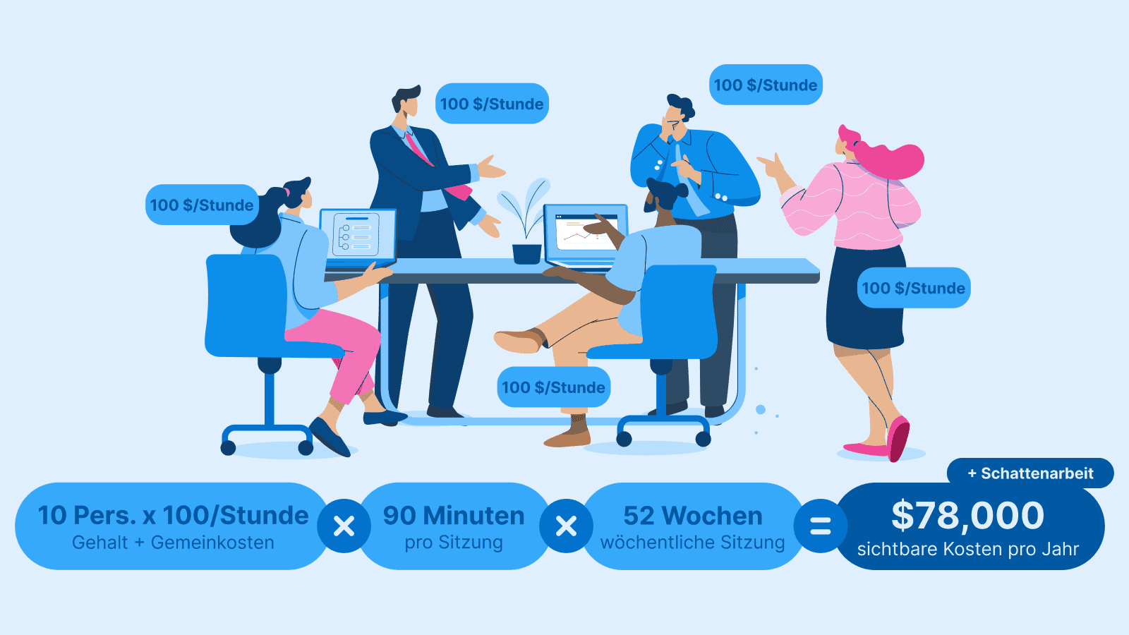 Eine Infografik, die Anwendungsfälle für hohen ROI aufzeigt: Governance für den Aufsichtsrat, Mitarbeiterbindung für HR und Manager sowie Vereinheitlichung der Arbeitsabläufe für Projektteams.