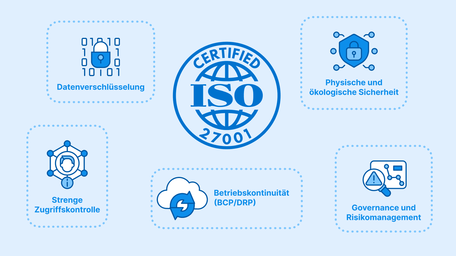 Eine Infografik mit dem zentralen ISO 27001-Logo, umgeben von fünf wichtigen Compliance-Säulen: Datenverschlüsselung, physische und ökologische Sicherheit, strenge Zugriffskontrolle, Geschäftskontinuität (BCP/DRP) sowie Governance und Risikomanagement.