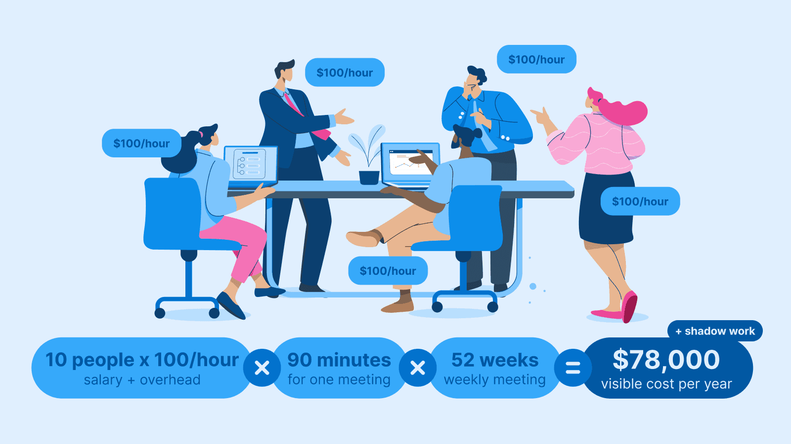 An infographic highlighting high-stake ROI use cases: governance for Boards of Directors, retention for HR and Managers, and workflow unification for Project Teams.