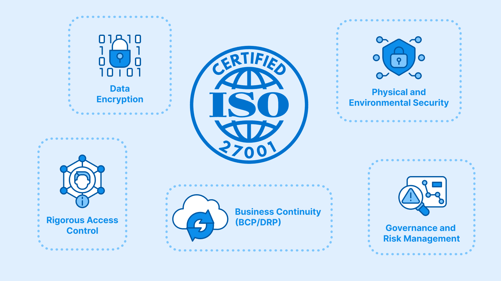 An infographic featuring the central ISO 27001 logo surrounded by five key compliance pillars: Data Encryption, Physical and Environmental Security, Rigorous Access Control, Business Continuity (BCP/DRP), and Governance and Risk Management.