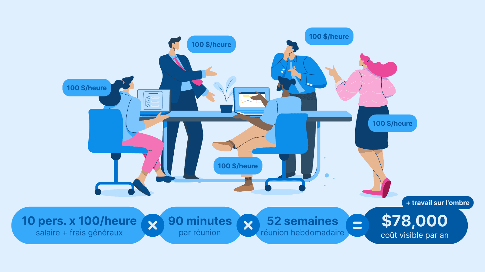 Une infographie présentant des cas d'usage pour un ROI élevé : gouvernance pour le Conseil d'Administration, rétention pour les RH et Managers, et unification des flux de travail pour les Équipes Projet.