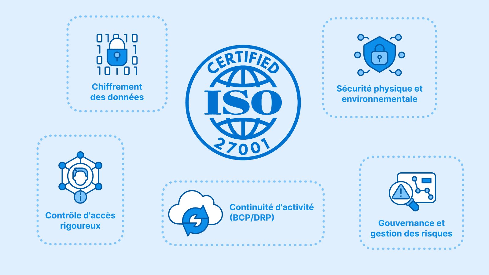 Une infographie présentant le logo central ISO 27001 entouré de cinq piliers clés de conformité : le chiffrement des données, la sécurité physique, le contrôle d'accès rigoureux, la continuité d'activité (BCP/DRP), ainsi que la gouvernance et la gestion des risques.