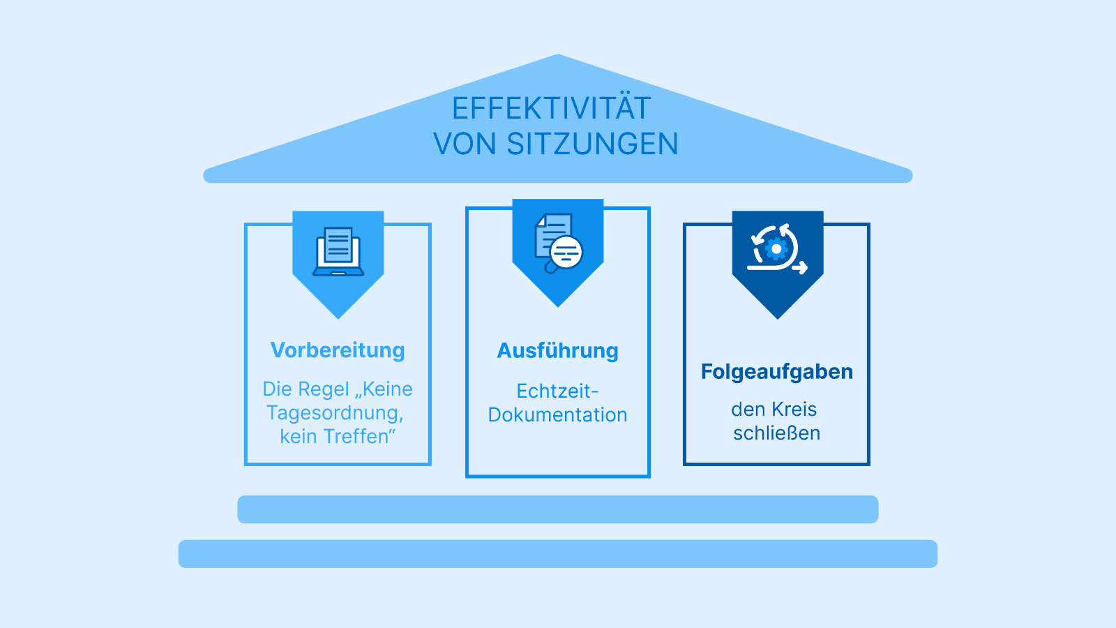 Ein architektonisches Diagramm, das die drei Säulen der Meeting-Effektivität veranschaulicht: 1. Vorbereitung (die Regel "keine Tagesordnung, kein Meeting"), 2. Durchführung (Echtzeit-Dokumentation), 3. Nachbereitung (Schließen des Kreislaufs).