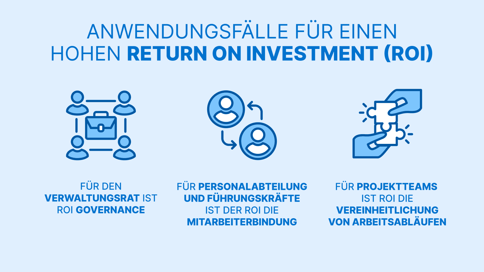 Eine Infografik, die Anwendungsfälle für hohen ROI aufzeigt: Governance für den Aufsichtsrat, Mitarbeiterbindung für HR und Manager sowie Vereinheitlichung der Arbeitsabläufe für Projektteams.