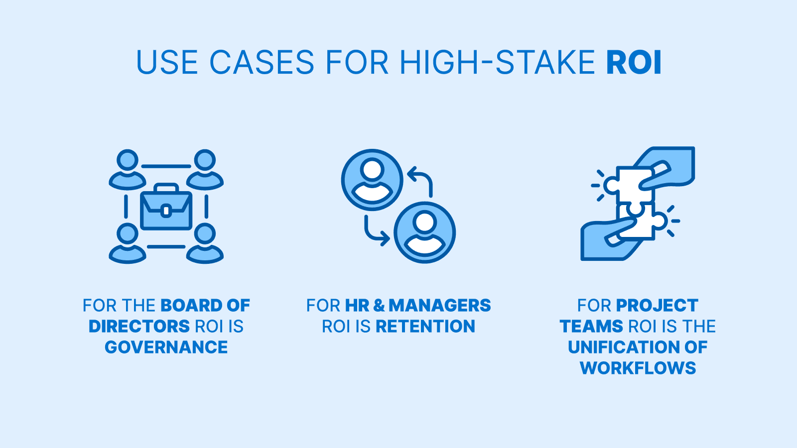 An infographic highlighting high-stake ROI use cases: governance for Boards of Directors, retention for HR and Managers, and workflow unification for Project Teams.