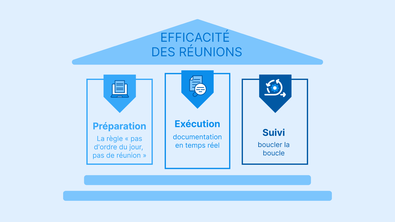 Un diagramme architectural illustrant les trois piliers de l'efficacité des réunions : 1. Préparation (la règle "pas d'ordre du jour, pas de réunion"), 2. Exécution (documentation en temps réel), 3. Suivi (bouclage de la boucle).