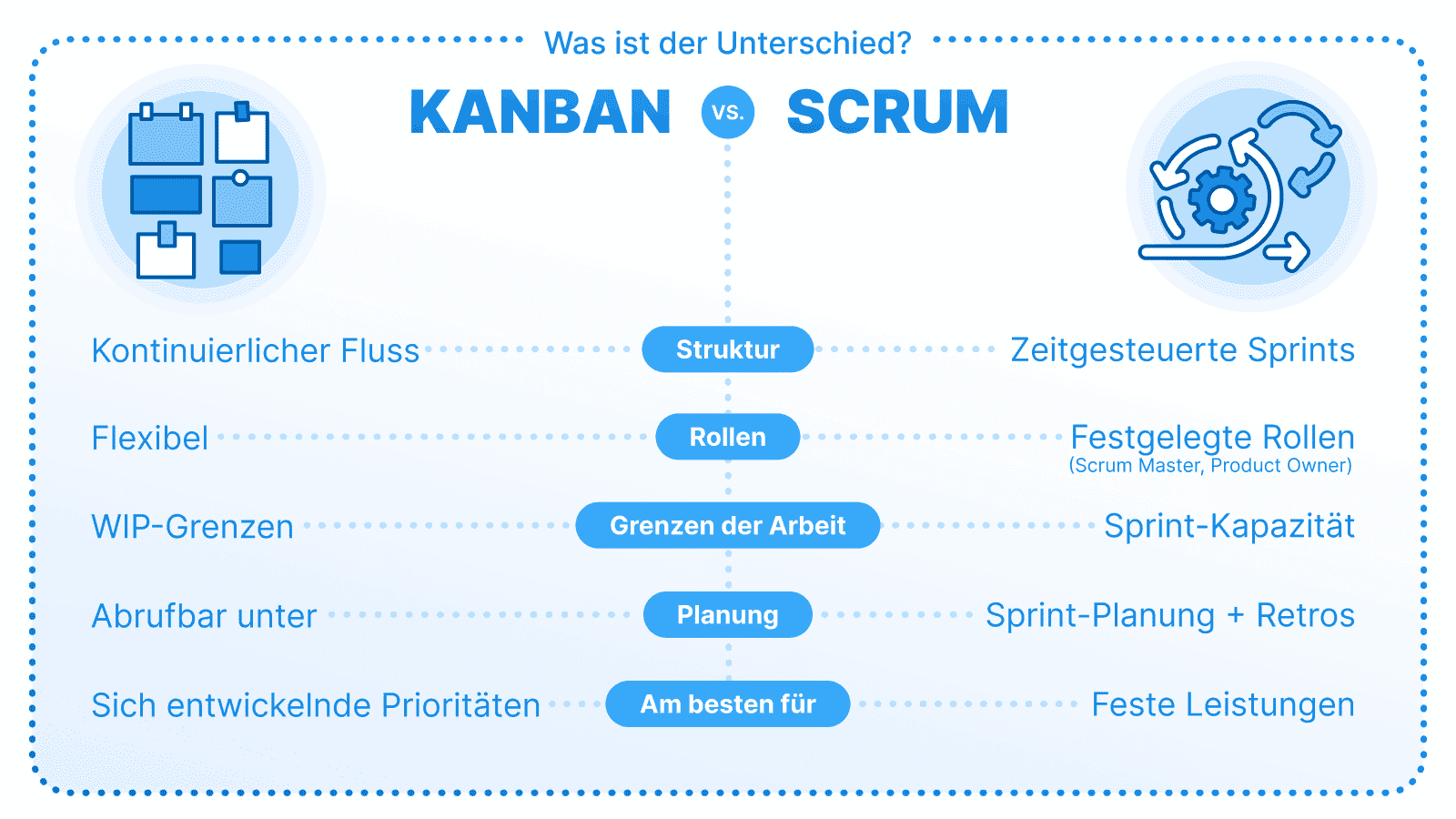 Bild, das Kanban und Scrum vergleicht. Kanban basiert auf einem kontinuierlichen Fluss, Flexibilität, Arbeitsgrenzen (WIP) und sich entwickelnden Prioritäten. Scrum setzt auf eine strukturierte Vorgehensweise mit definierten Rollen (Scrum Master, Product Owner), zeitlich begrenzten Sprints und Sprintplanung mit festen Liefergegenständen.