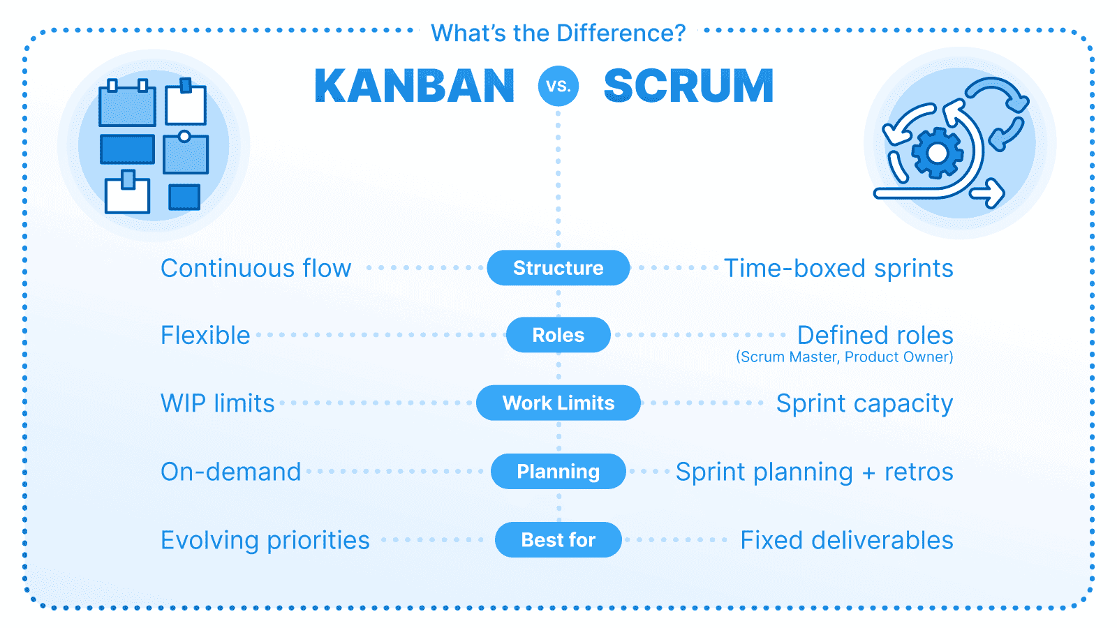 Image comparing Kanban and Scrum. Kanban is based on continuous flow, flexibility, work-in-progress (WIP) limits, and evolving priorities. Scrum relies on a structured approach with defined roles (Scrum Master, Product Owner), time-boxed sprints, and sprint planning with fixed deliverables.