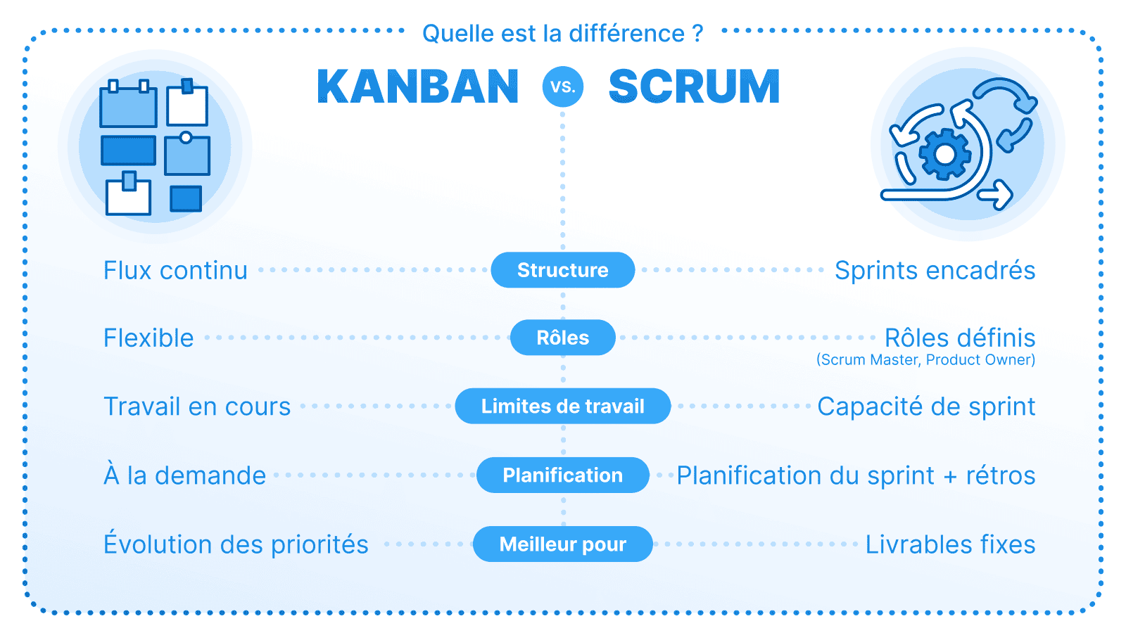 Image comparant Kanban et Scrum. Kanban est basé sur un flux continu, flexible, avec des limites de travail (WIP), et une gestion des priorités évolutives. Scrum repose sur une structure avec des rôles définis (Scrum Master, Product Owner), des sprints à durée déterminée, et une planification des sprints avec des livrables fixes.