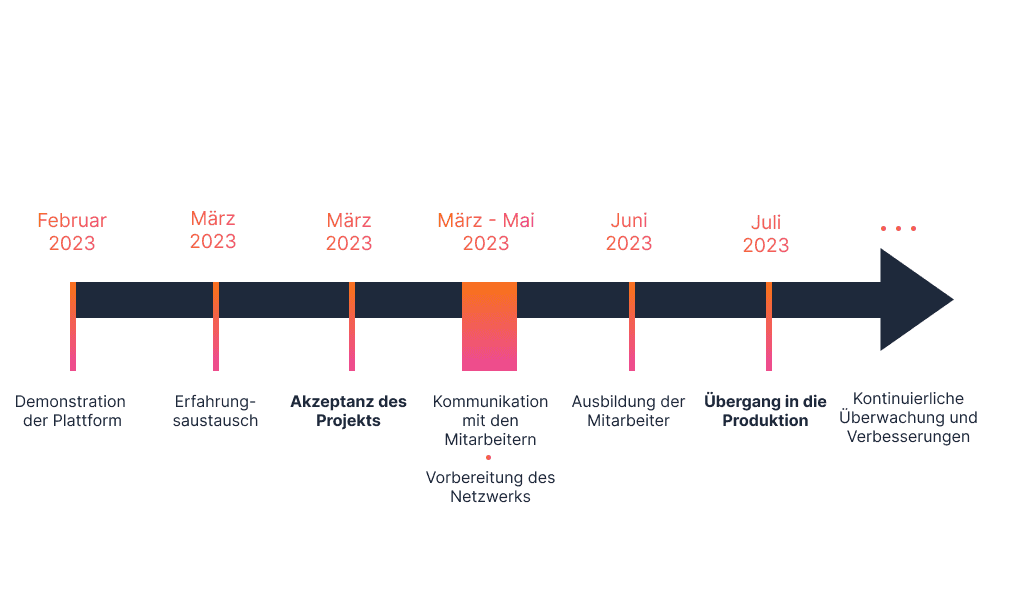 Implementierungsprozess für Verwaltungssoftware