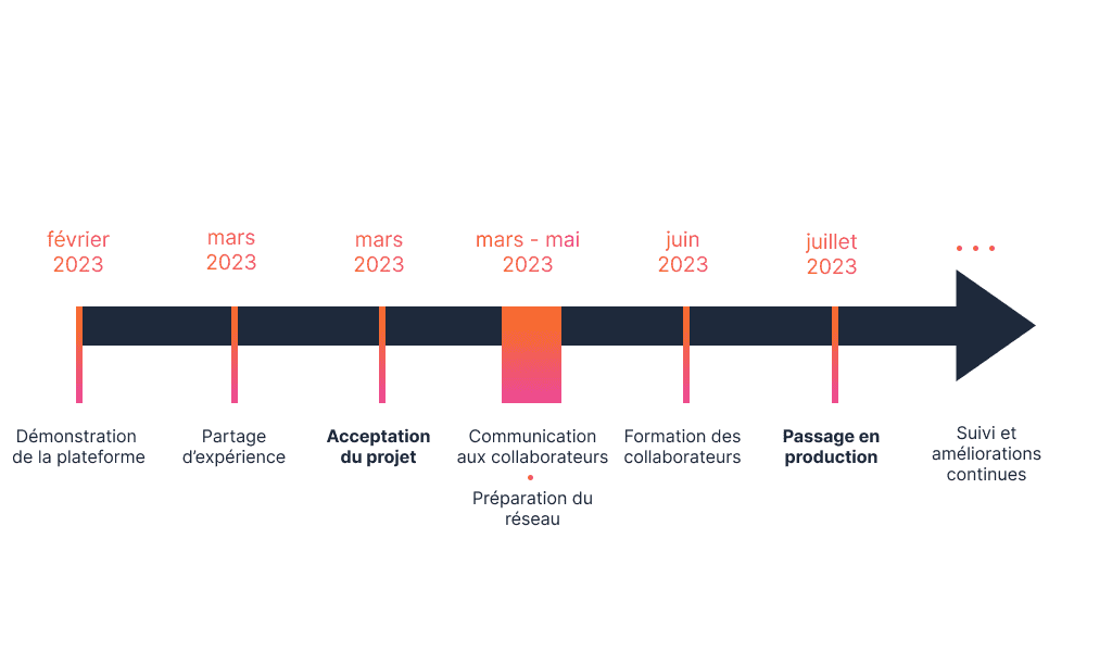 processus d'intégration d'un logiciel collaboratif