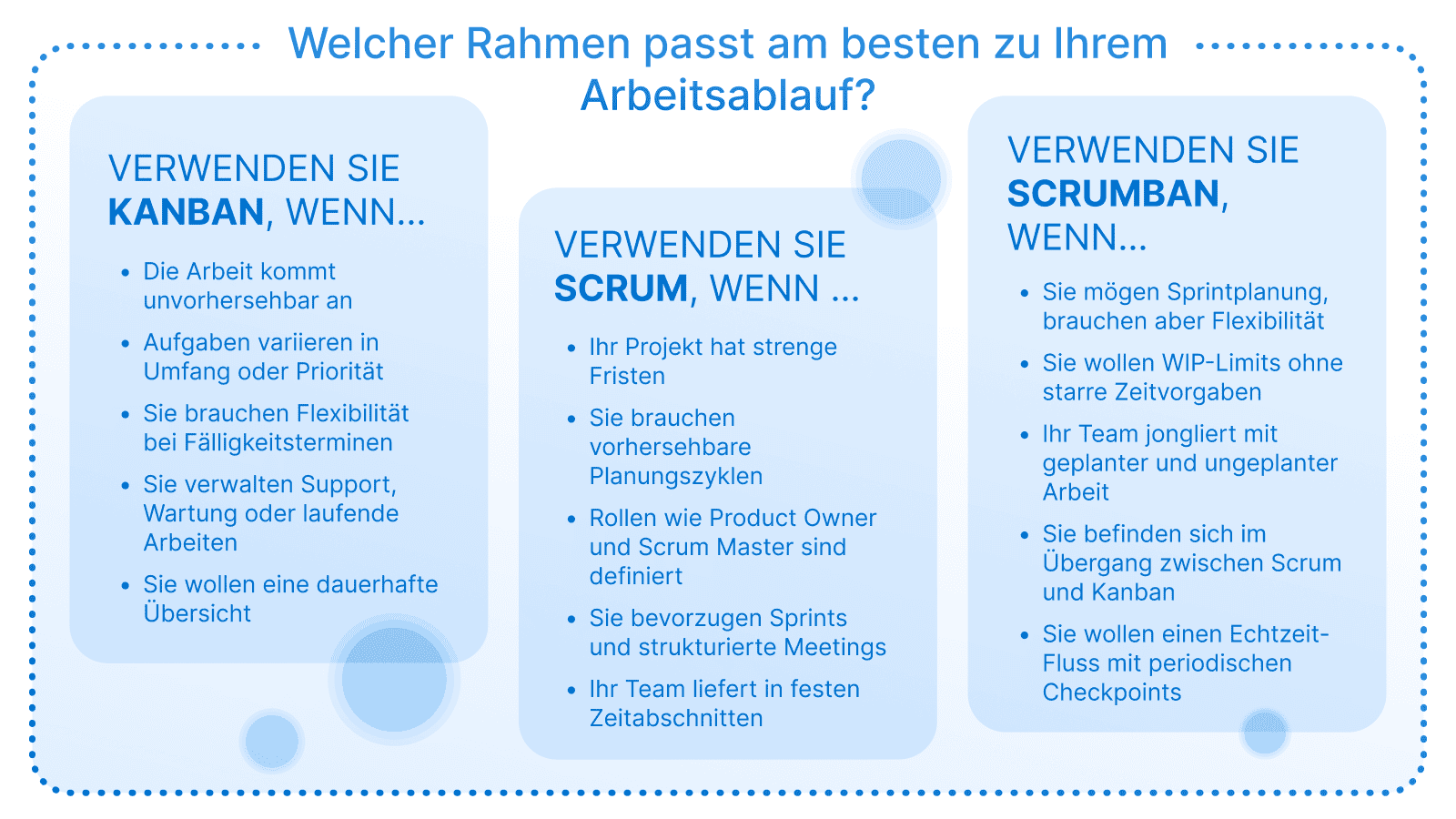 Infografik auf Deutsch, wann Kanban, Scrum oder Scrumban verwendet werden sollte: Flexibilität, Fristen, Planung, WIP-Limits, geplante und ungeplante Arbeit.