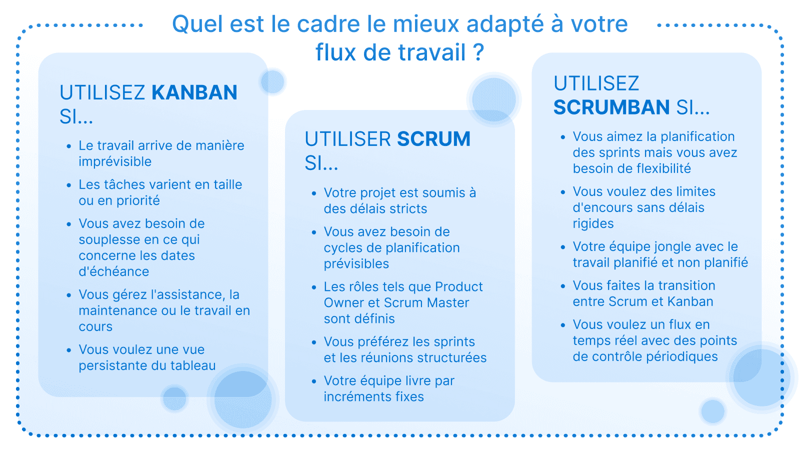 Tableau comparatif en français de Kanban, Scrum et Scrumban : flux, rôles, métriques et contextes d’utilisation.