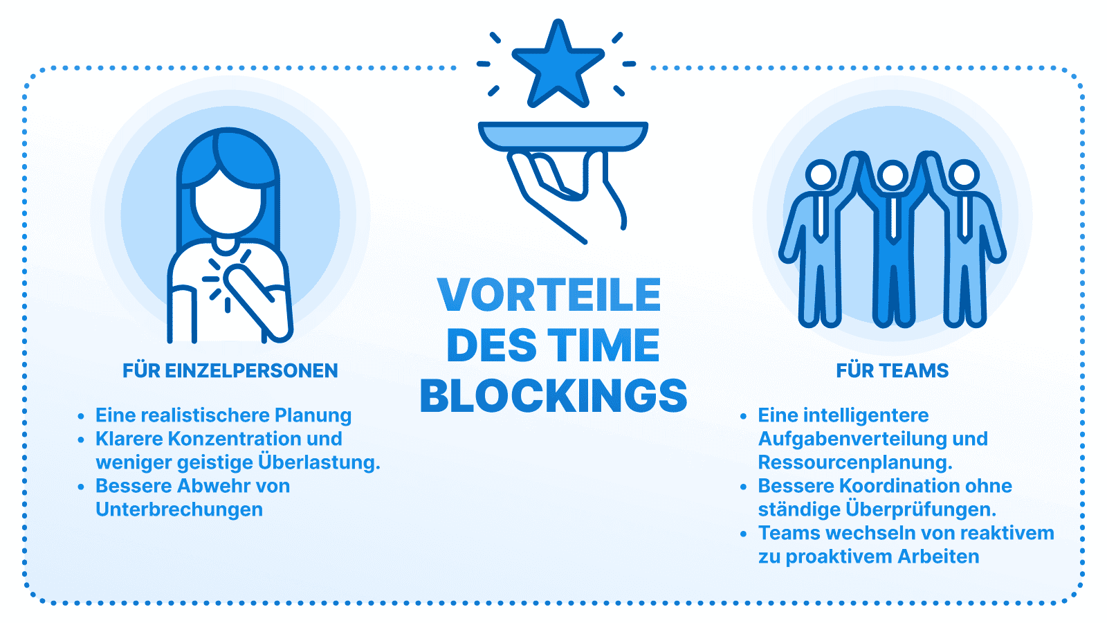 Grafik, die die Vorteile der Zeitblockierung für Einzelpersonen (bessere Planung, Konzentration, weniger Unterbrechungen) und Teams (Aufgabenzuweisung, Koordination, proaktives Arbeiten) zeigt.