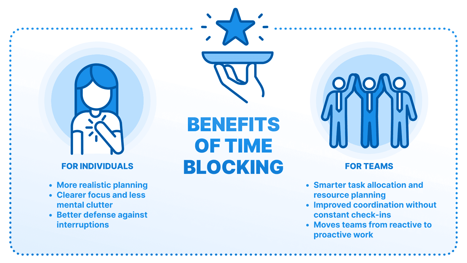 Graphic showing the benefits of time blocking for individuals (better planning, focus, fewer interruptions) and teams (task allocation, coordination, proactive work).