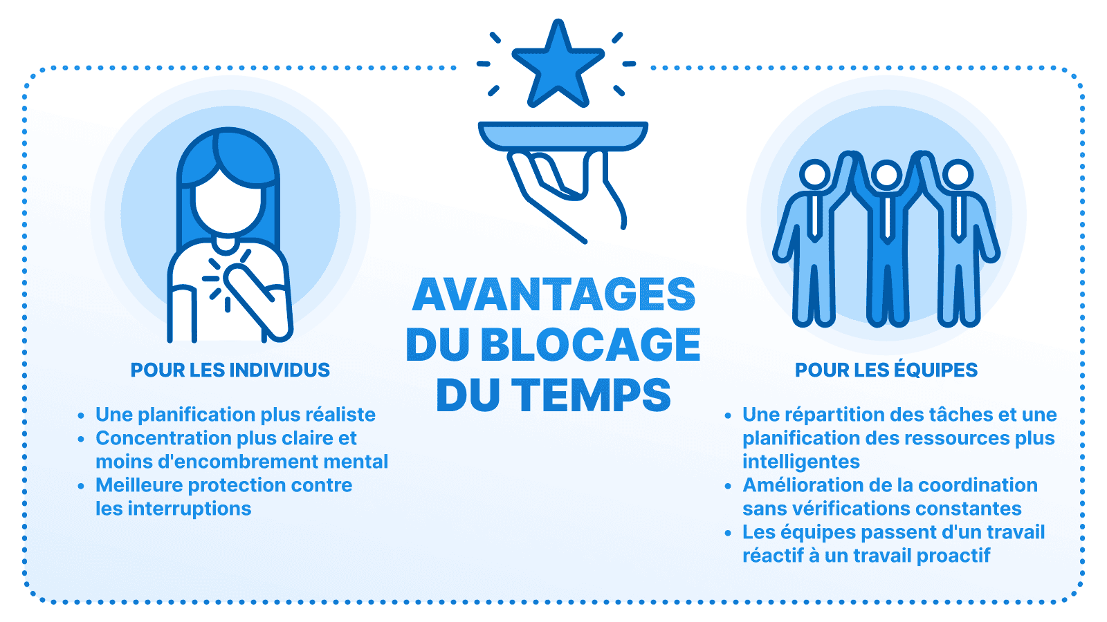 Visuel illustrant les avantages du time blocking pour les individus (meilleure planification, concentration, moins d'interruptions) et les équipes (répartition des tâches, coordination, travail proactif)