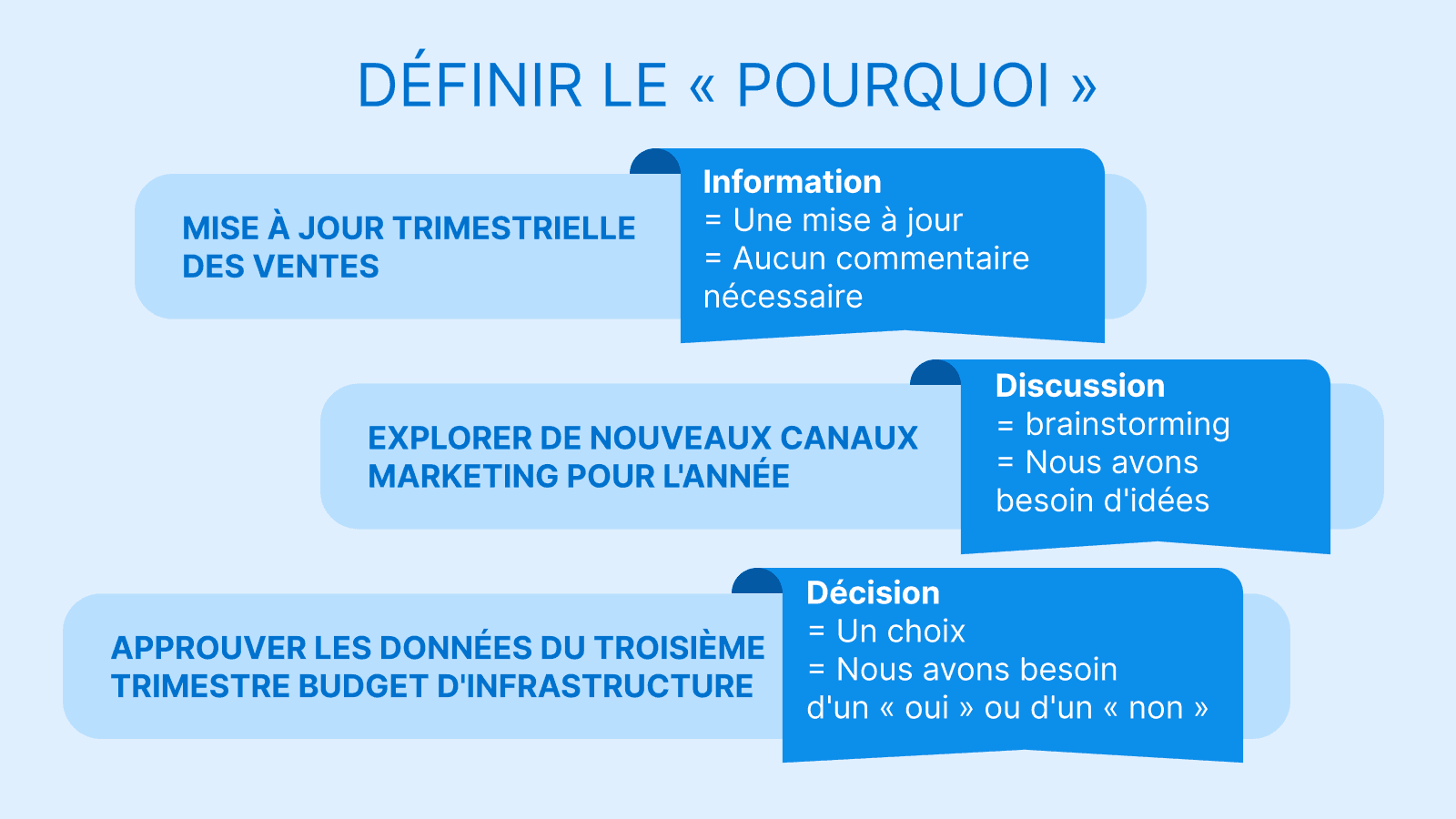 Schéma expliquant comment définir l'objectif d'un point à l'ordre du jour : Information (mise à jour sans feedback), Discussion (brainstorming et recherche d'idées), ou Décision (faire un choix par "oui" ou "non").