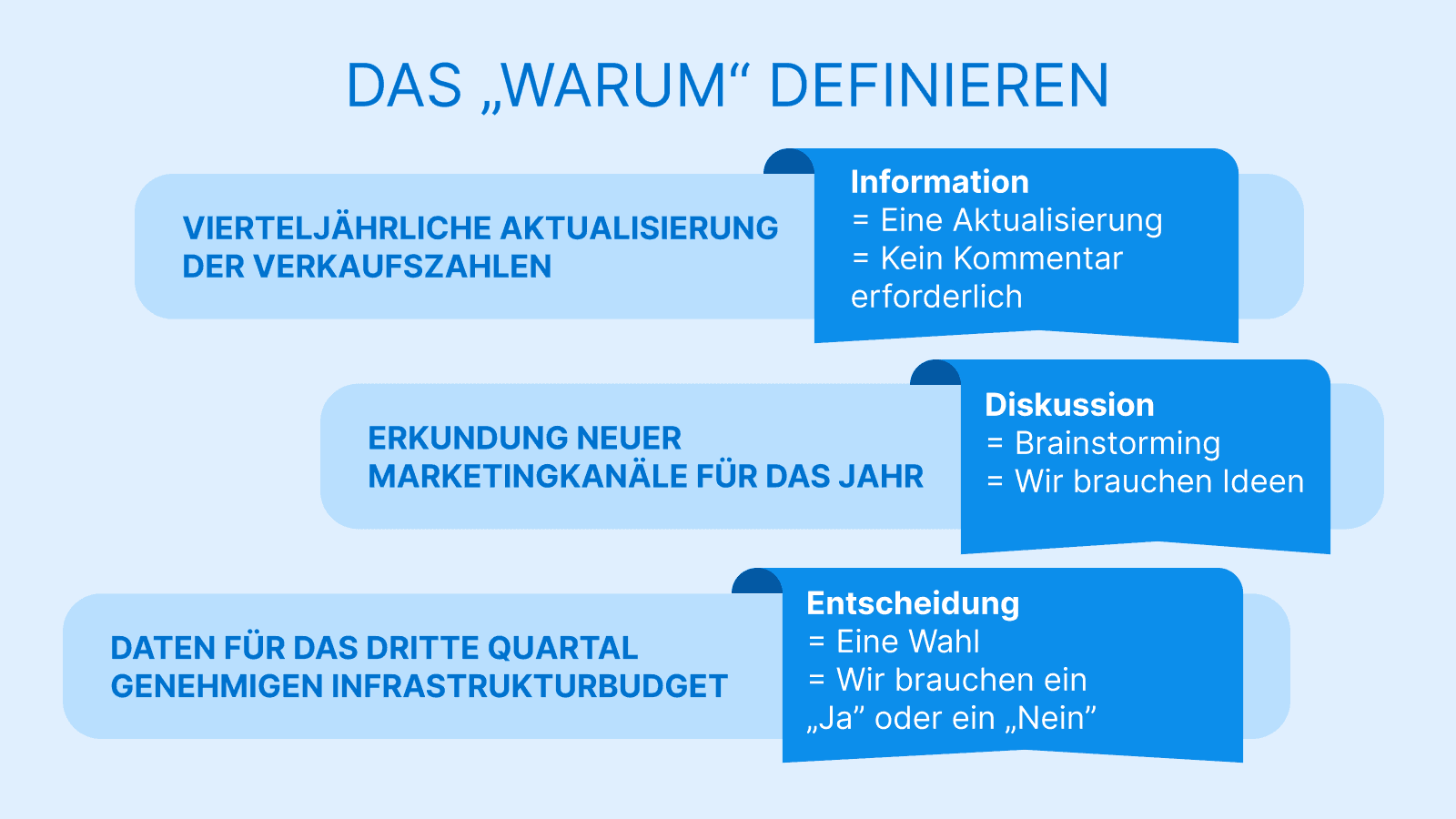Diagramm zur Festlegung von Tagesordnungspunkten: Information (Update ohne Feedback), Diskussion (Brainstorming und Ideensuche) oder Entscheidung (Ja/Nein-Wahl).