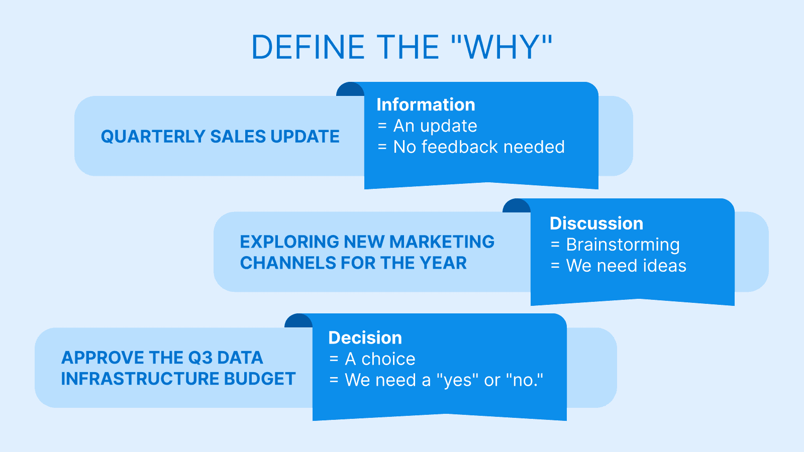 Diagram explaining how to define the "Why" for agenda items: Information (updates with no feedback), Discussion (brainstorming for ideas), and Decision (making a choice between "yes" or "no").