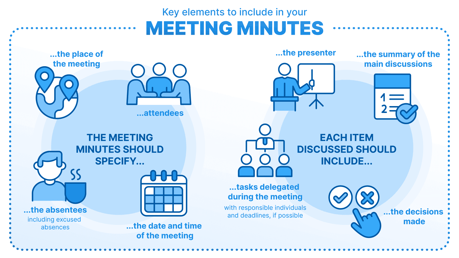 Key elements for meeting minutes, including attendees, location, date, presenter, tasks delegated, decisions made, and absentees.