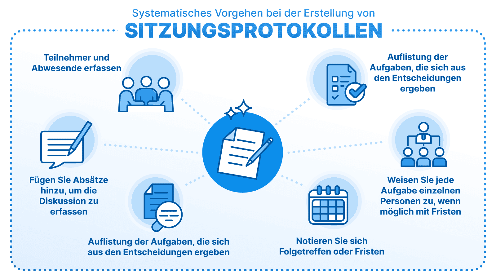 Schlüsselelemente für Sitzungsprotokolle, einschließlich Teilnehmer, Ort, Datum, Moderator, delegierte Aufgaben, getroffene Entscheidungen und abwesende Personen.