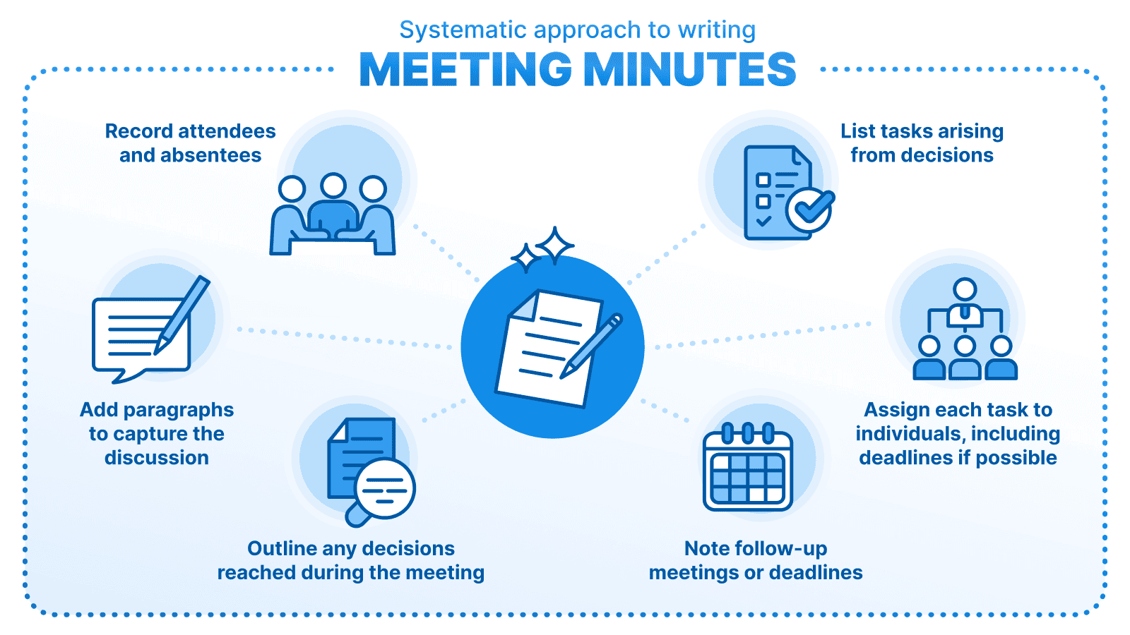 Systematic approach to writing meeting minutes, including recording attendees, listing tasks, assigning responsibilities, and noting deadlines.