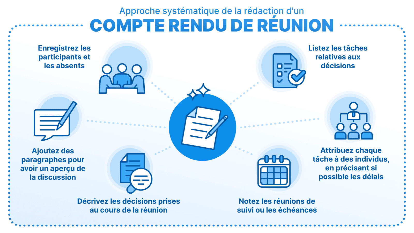  Approche systématique pour la rédaction du compte rendu de réunion, incluant l'enregistrement des participants, l'énumération des tâches, l'attribution des responsabilités, et la notation des échéances.