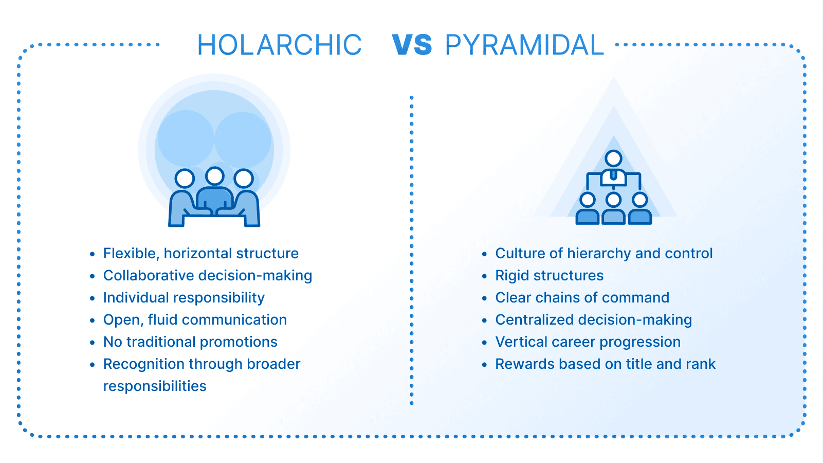 Graph comparing Holacracy and the traditional pyramidal system, highlighting structural differences and organizational impact.