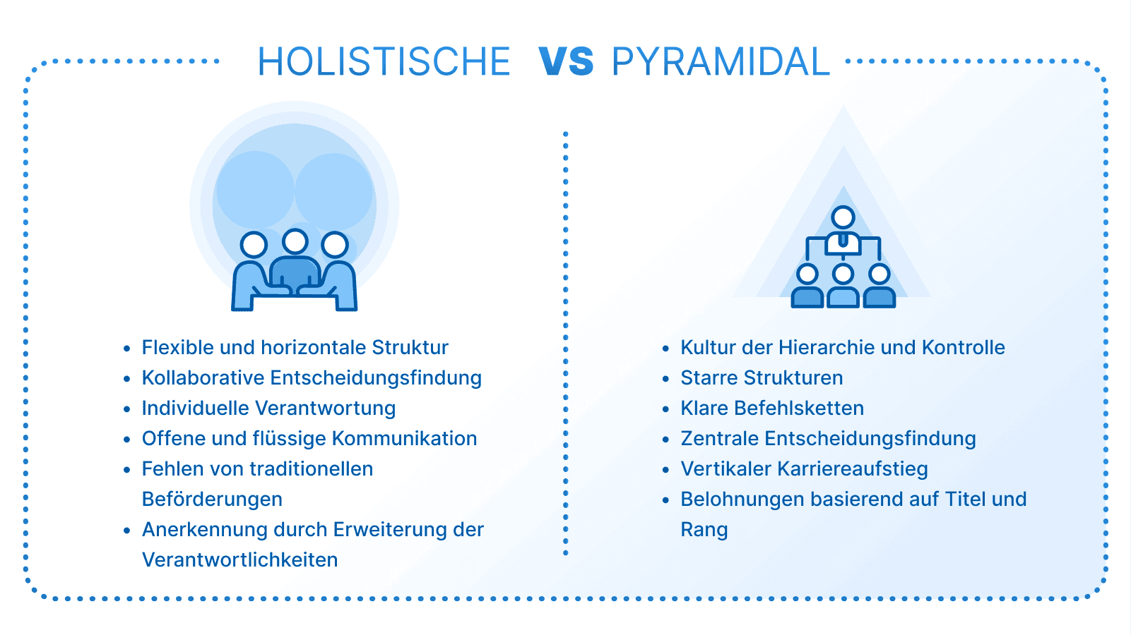 Diagramm zum Vergleich von Holacracy und traditionellem pyramidalen System, das strukturelle Unterschiede und organisatorische Auswirkungen zeigt.