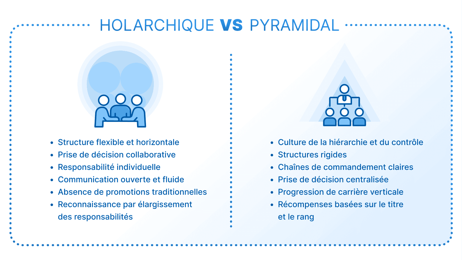 Graphique comparant l'holacratie et le système pyramidal traditionnel, illustrant les différences structurelles et l'impact organisationnel.