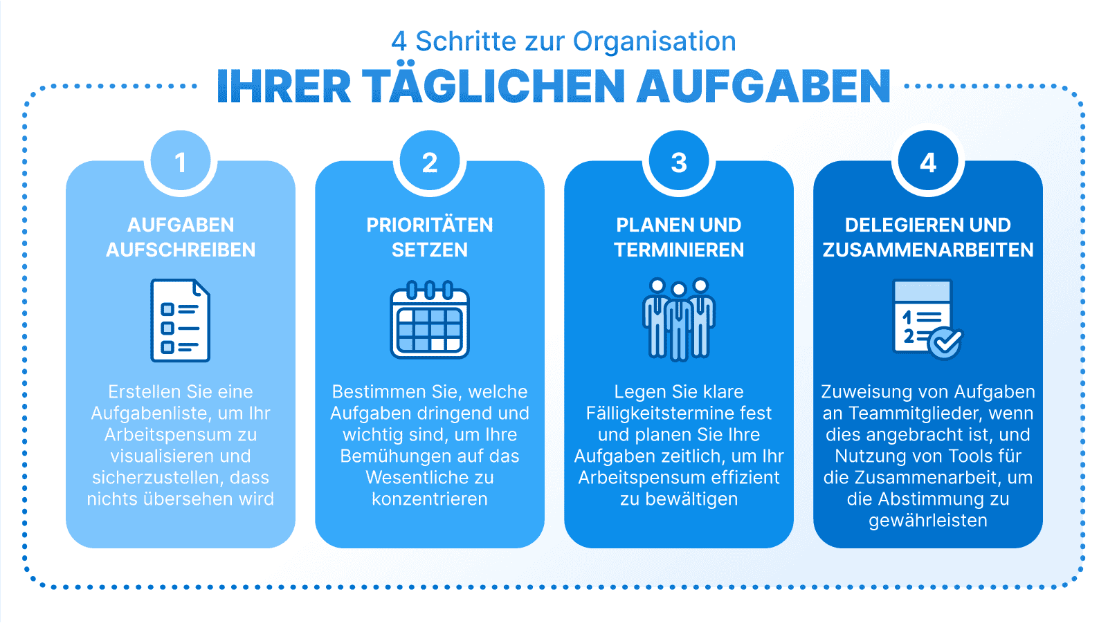 Vier Schritte zur Organisation der täglichen Aufgaben: Aufgaben aufschreiben, Prioritäten setzen, planen und terminieren, delegieren und mit Teammitgliedern zusammenarbeiten.