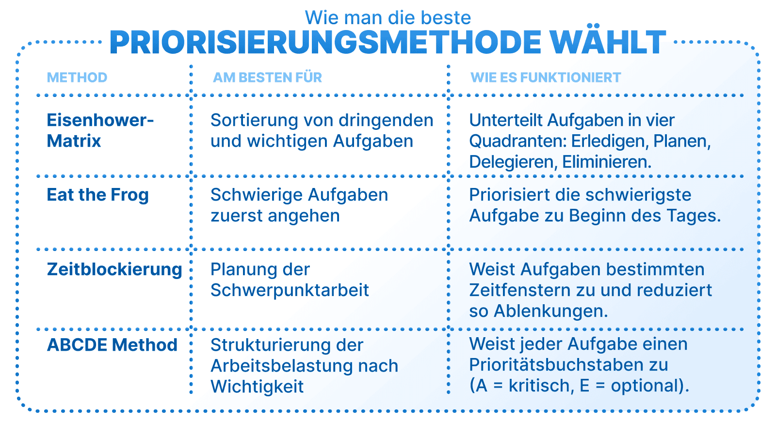 Tabelle zum Vergleich von vier Methoden der Aufgabenpriorisierung: Eisenhower-Matrix, Eat the Frog, Time Blocking und ABCDE-Methode, je nachdem, wofür sie am besten geeignet sind und wie sie funktionieren.