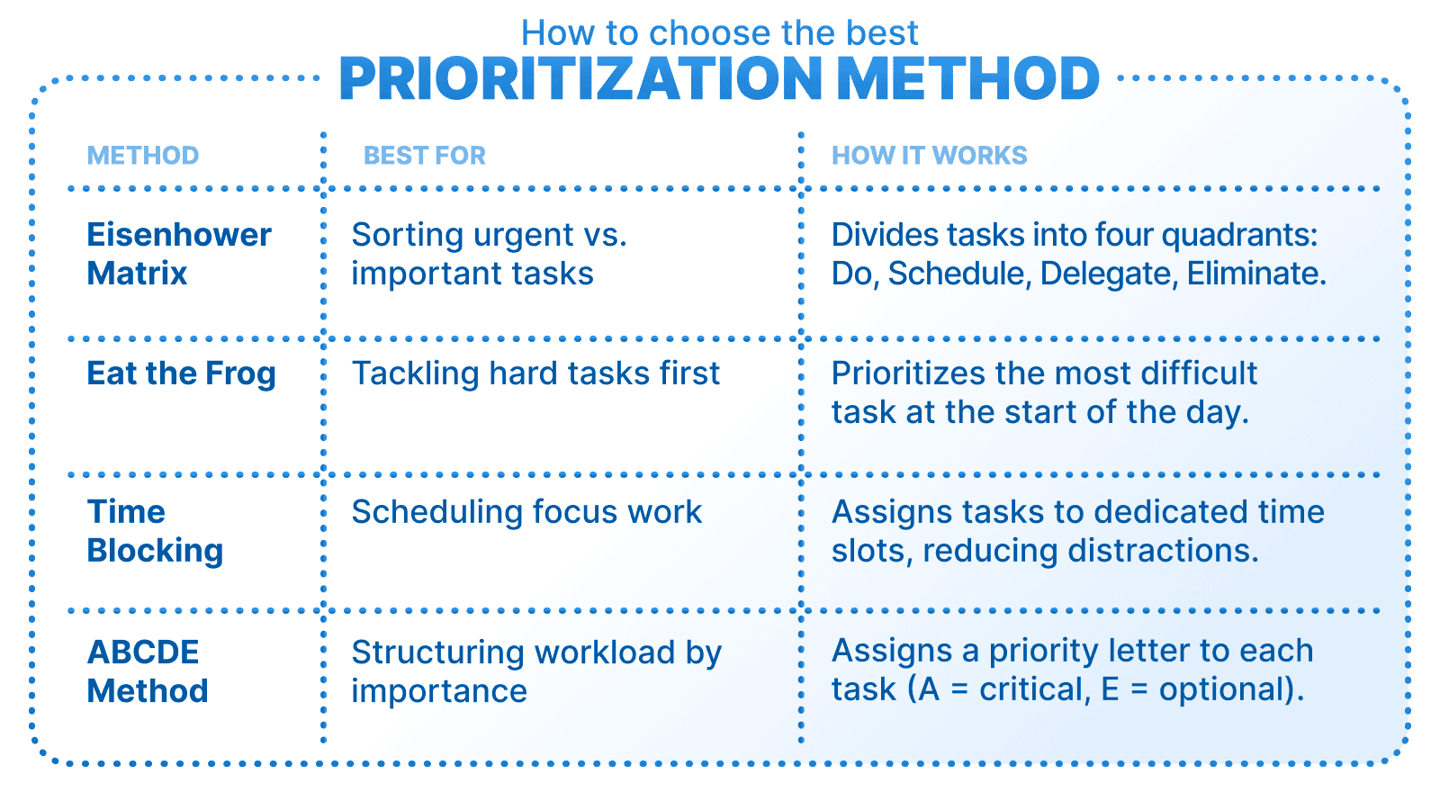 Table comparing four task prioritization methods, Eisenhower Matrix, Eat the Frog, Time Blocking, and ABCDE Method, based on what they’re best for and how each works.