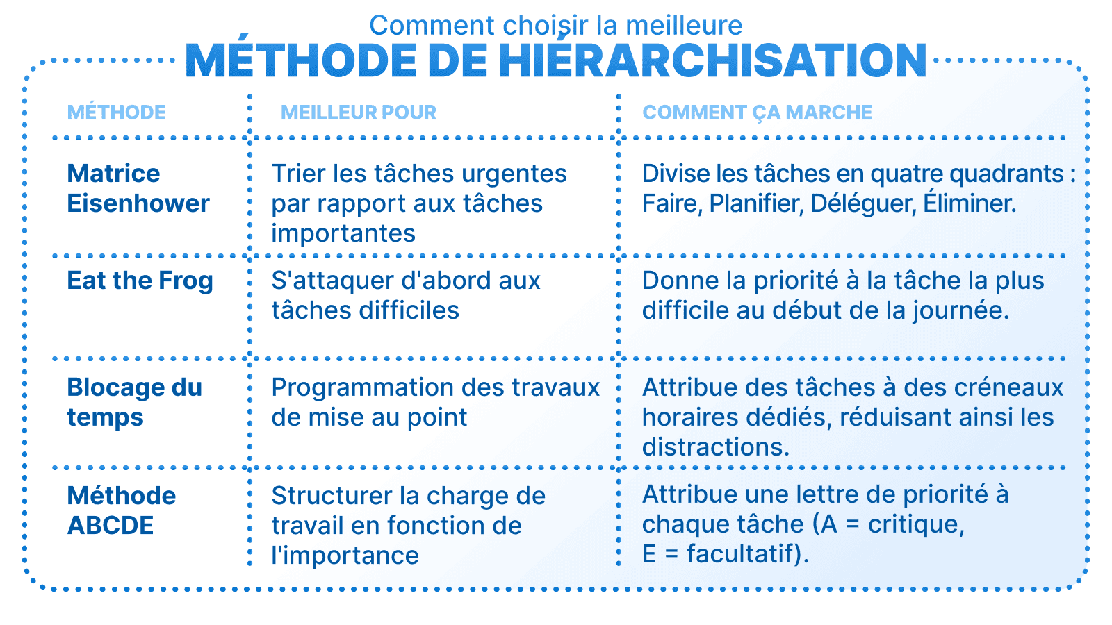 Tableau comparant quatre méthodes de hiérarchisation des tâches, la matrice d'Eisenhower, la grenouille, le blocage du temps et la méthode ABCDE, en fonction de leur utilité et de leur fonctionnement.