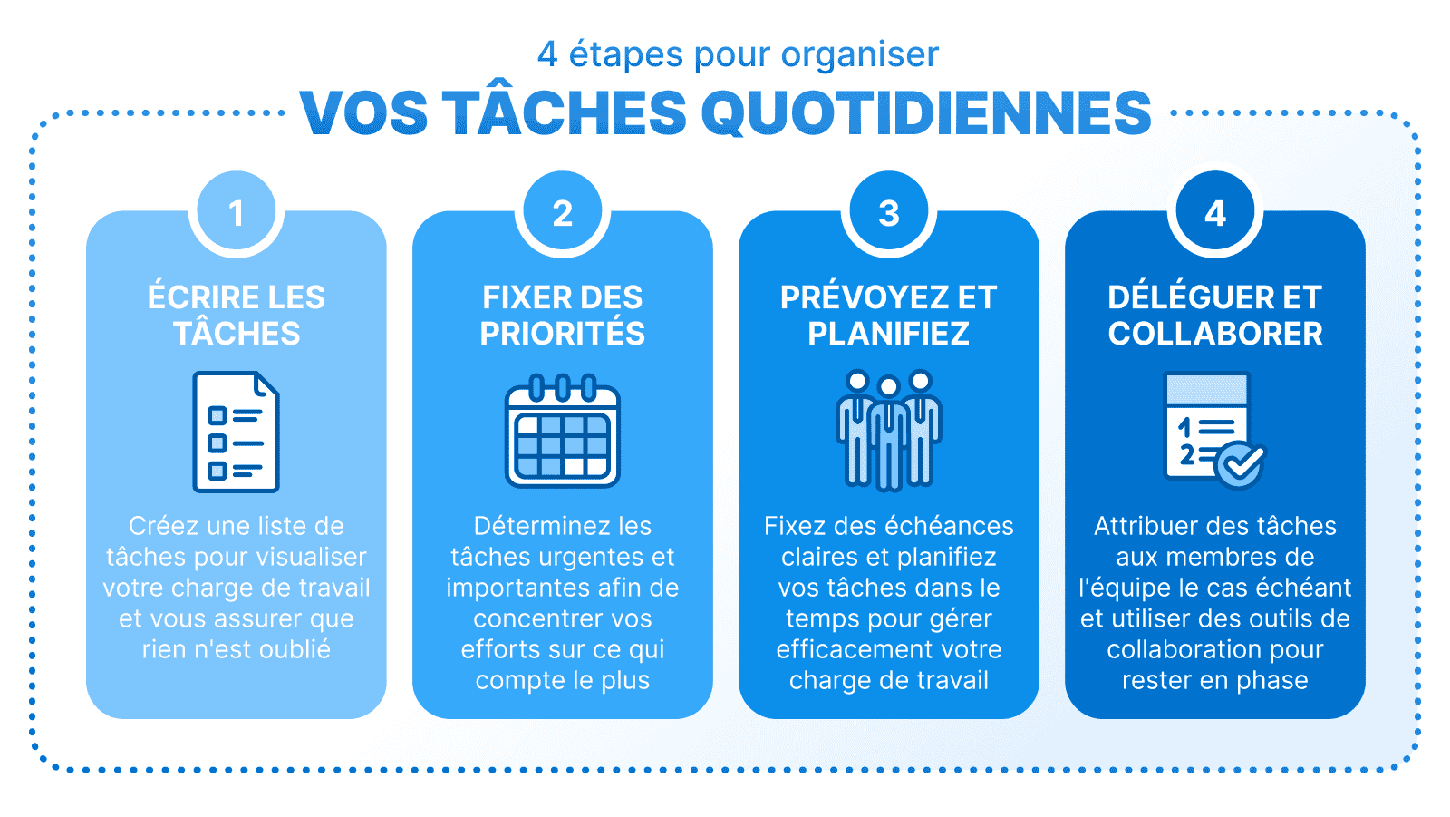 Quatre étapes pour organiser les tâches quotidiennes : rédiger les tâches, établir des priorités, planifier et programmer, déléguer et collaborer avec les membres de l'équipe.