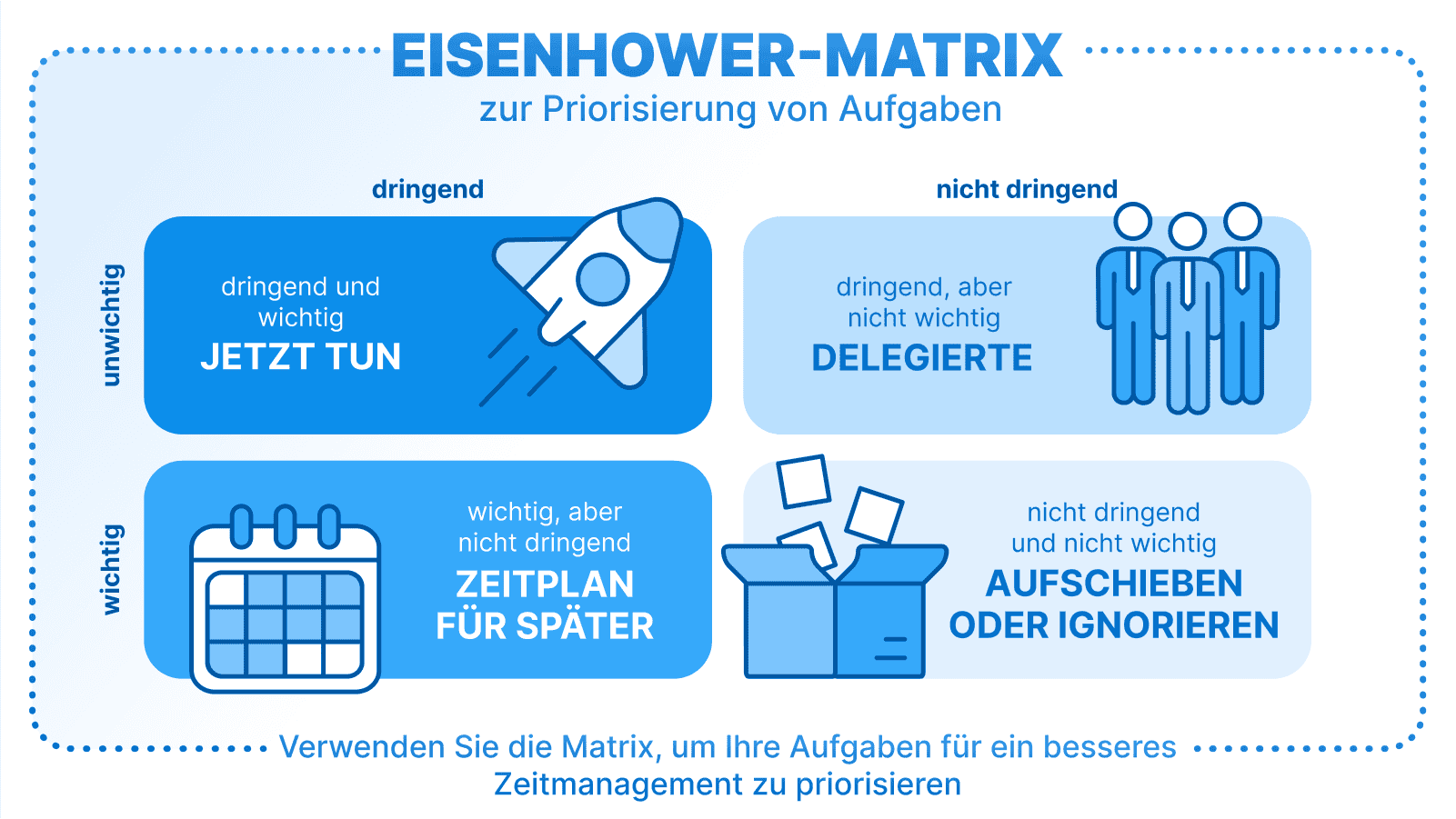 Eisenhower-Matrix für die Priorisierung von Aufgaben: jetzt erledigen, delegieren, für später einplanen oder Aufgaben aufschieben/ignorieren für ein besseres Zeitmanagement.