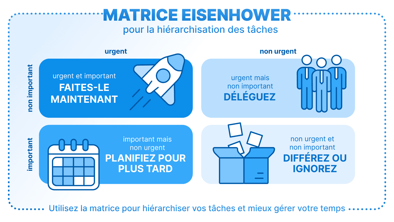 Matrice d'Eisenhower pour la hiérarchisation des tâches : faire maintenant, déléguer, programmer pour plus tard ou reporter/ignorer les tâches pour une meilleure gestion du temps.