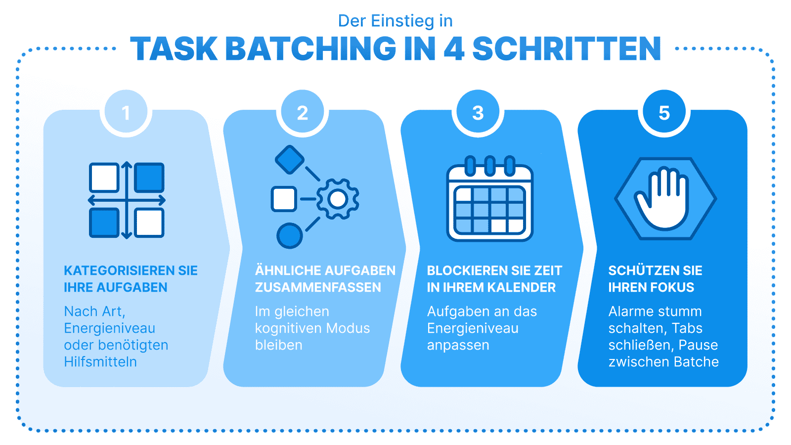 Abbildung mit den 4 Schritten zum Start mit Aufgaben-Batching: Aufgaben kategorisieren, ähnliche Aufgaben gruppieren, feste Zeiten im Kalender einplanen und die Konzentration schützen.