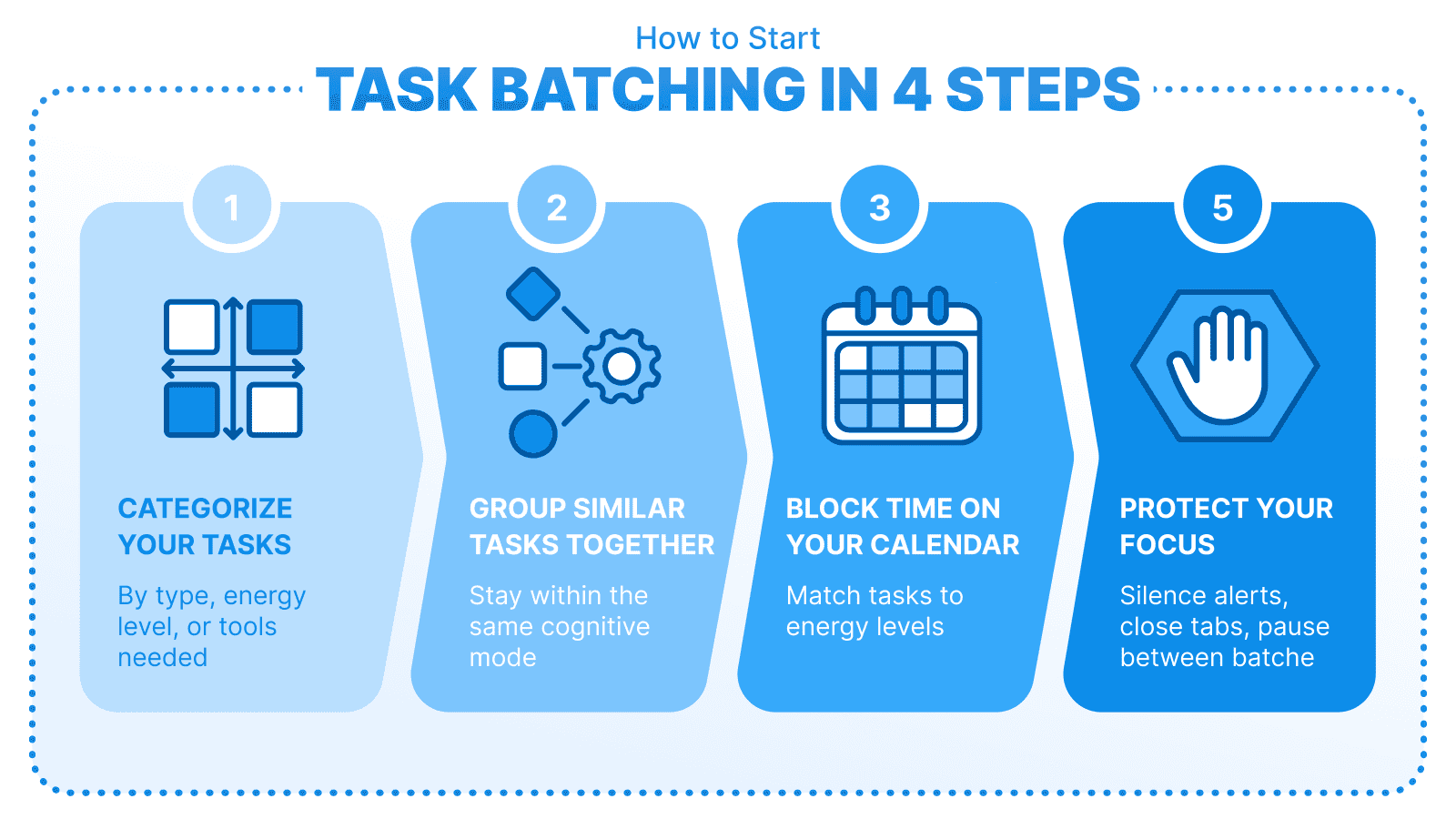 Image outlining the 4 steps to start task batching: categorize tasks, group similar ones, block time on your calendar, and protect your focus.