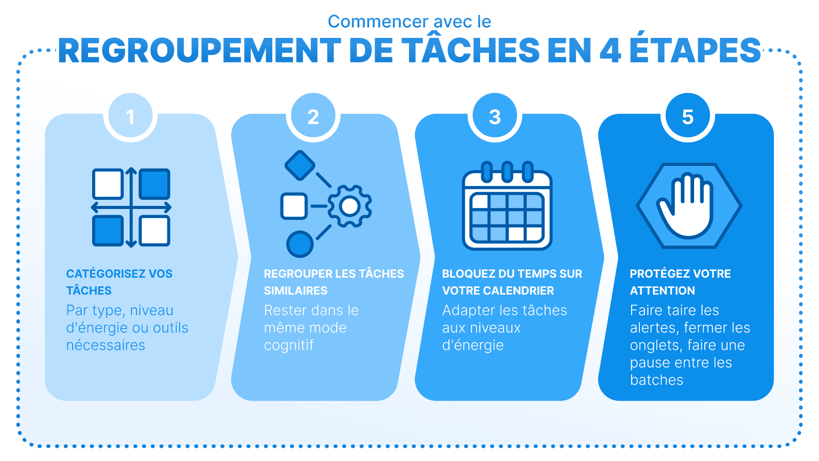Image présentant les 4 étapes pour débuter le regroupement de tâches : catégoriser ses tâches, regrouper celles similaires, planifier des plages horaires dédiées, et protéger sa concentration.