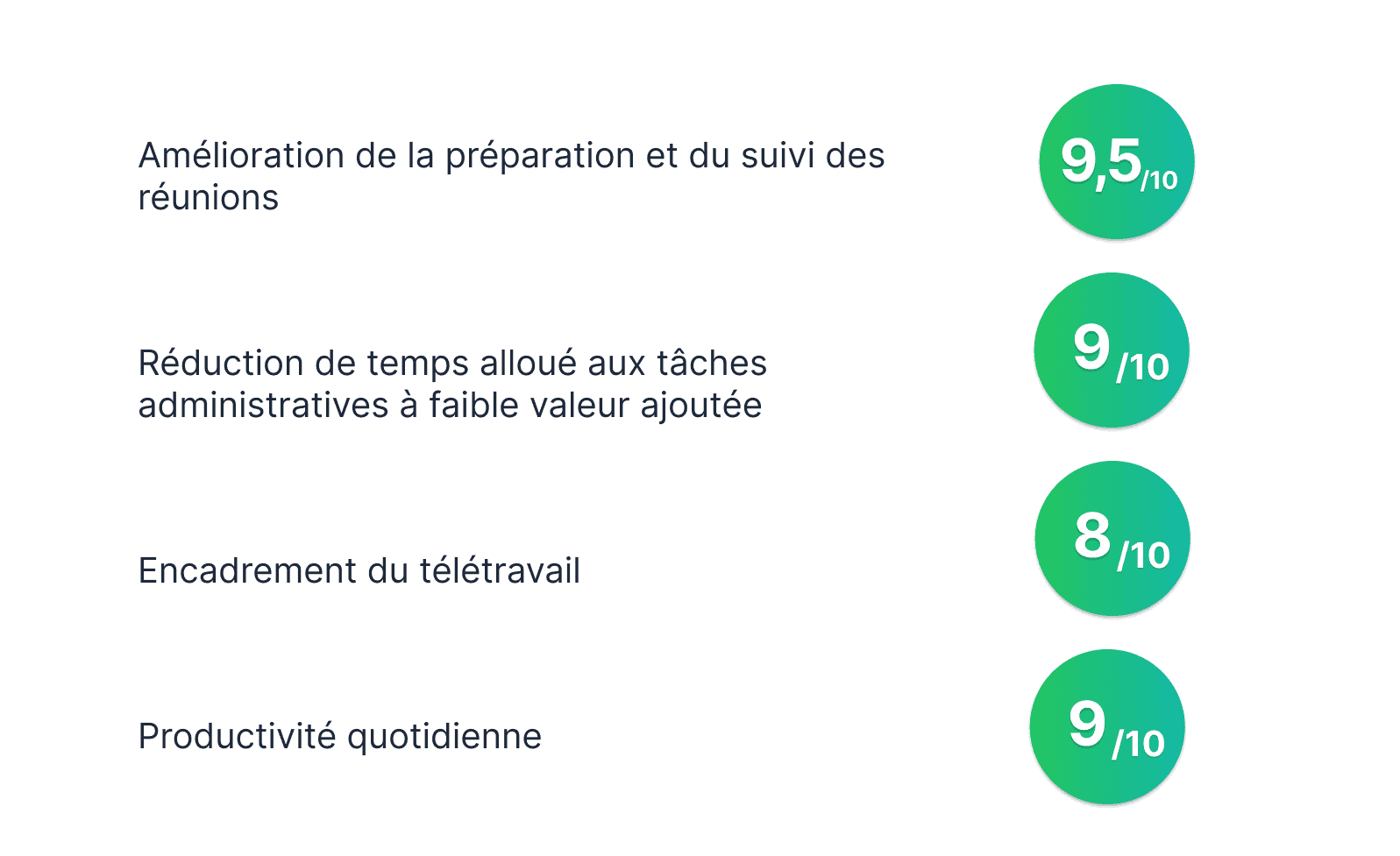 Meilleur logiciel collaboratif pour la productivité des assistants de direction et les organisations