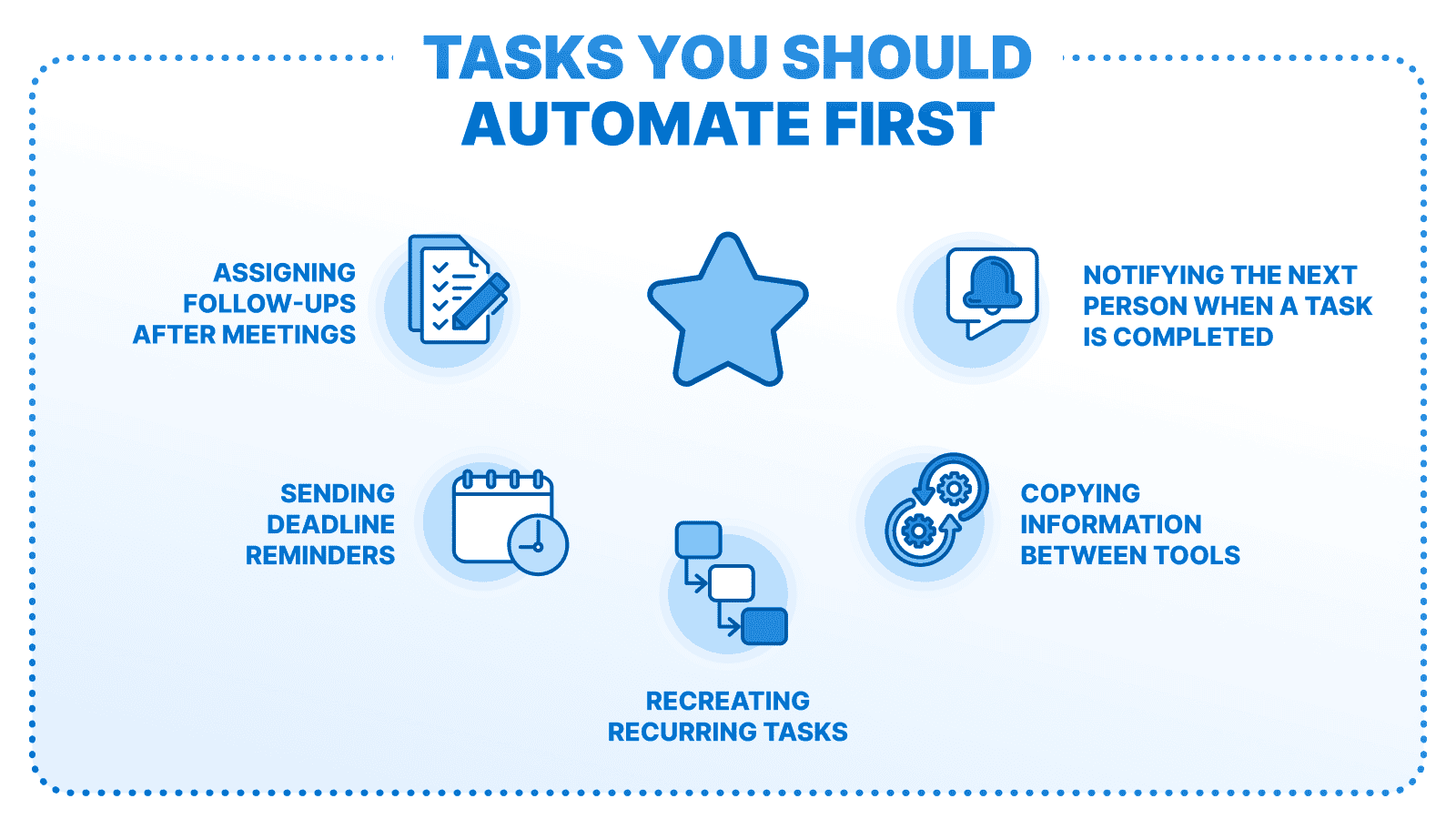 Infographic titled "Tasks You Should Automate First," showing six icons with labels around a central star icon. The tasks include: "Assigning follow-ups after meetings," "Notifying the next person when a task is completed," "Sending deadline reminders," "Copying information between tools," and "Recreating recurring tasks.