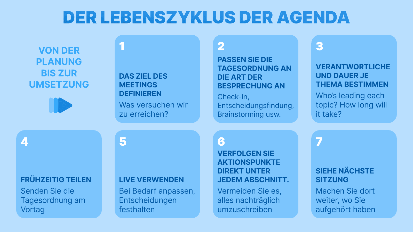 Infografik mit dem Titel „Der Lebenszyklus der Agenda“. Sie zeigt sieben Schritte von der Planung bis zur Umsetzung: Ziel des Meetings definieren, Tagesordnung anpassen, Verantwortliche und Dauer bestimmen, frühzeitig teilen, live verwenden, Aktionspunkte verfolgen und nächste Sitzung fortsetzen.