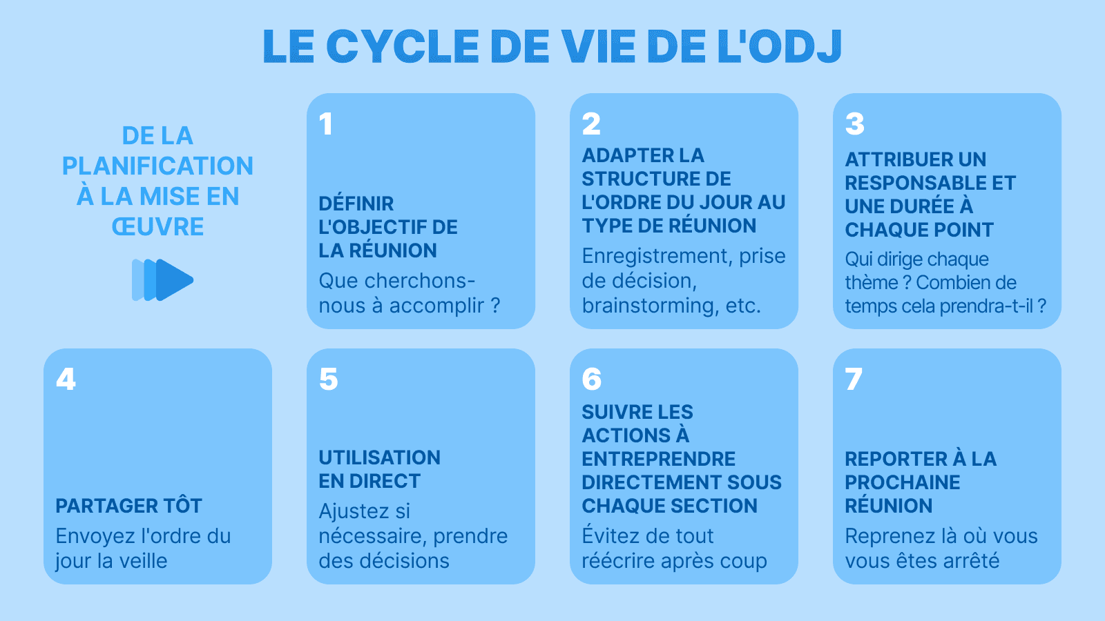 Infographie intitulée « Le cycle de vie de l’ODJ ». Présente sept étapes de la planification à la mise en œuvre : définir l’objectif, adapter la structure, attribuer les responsabilités et la durée, partager tôt, utiliser en direct, suivre les actions et poursuivre à la prochaine réunion.