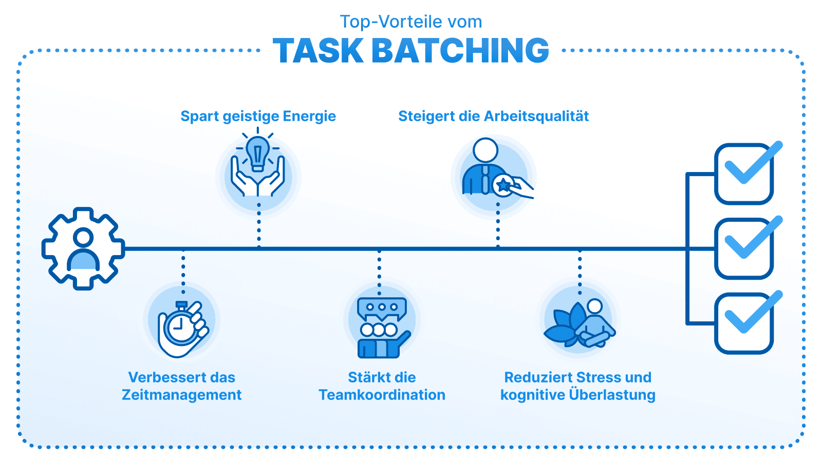 Abbildung mit den Hauptvorteilen des Aufgaben-Batchings: spart mentale Energie, verbessert die Arbeitsqualität, optimiert das Zeitmanagement, stärkt die Teamkoordination und reduziert Stress sowie kognitive Überlastung.