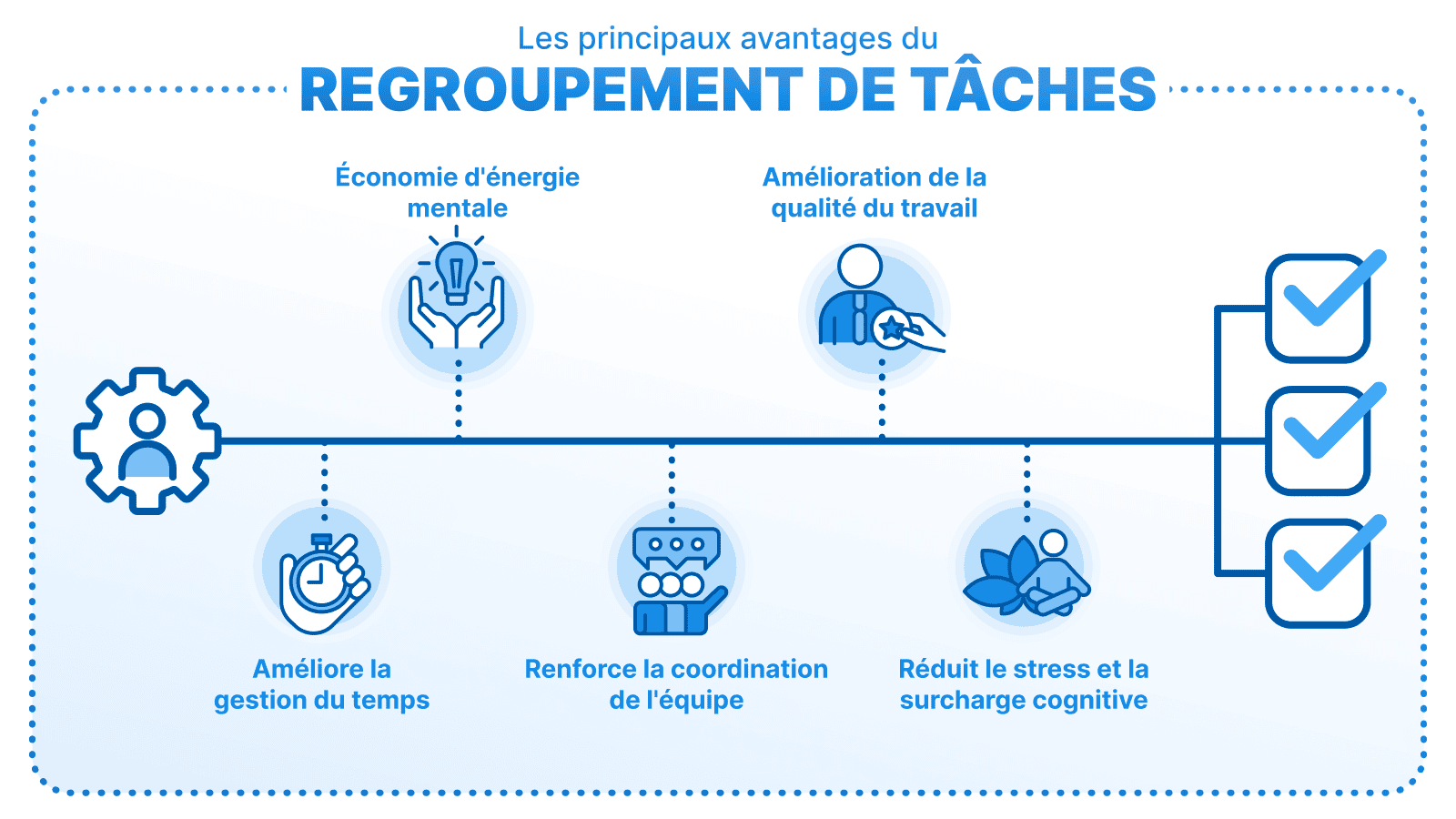 Image illustrant les principaux avantages du regroupement de tâches : gain d’énergie mentale, amélioration de la qualité du travail, meilleure gestion du temps, coordination d’équipe renforcée, et réduction du stress et de la surcharge cognitive.