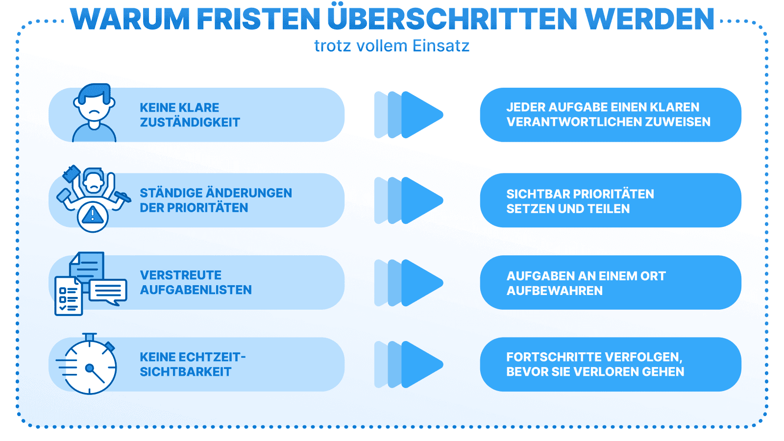 Infografik mit dem Titel „Warum Fristen überschritten werden – trotz vollem Einsatz“. Sie zeigt vier Gründe für Projektverzögerungen links (keine klare Zuständigkeit, ständige Änderungen der Prioritäten, verstreute Aufgabenlisten, keine Echtzeit-Sichtbarkeit) und jeweils rechts eine passende Lösung.