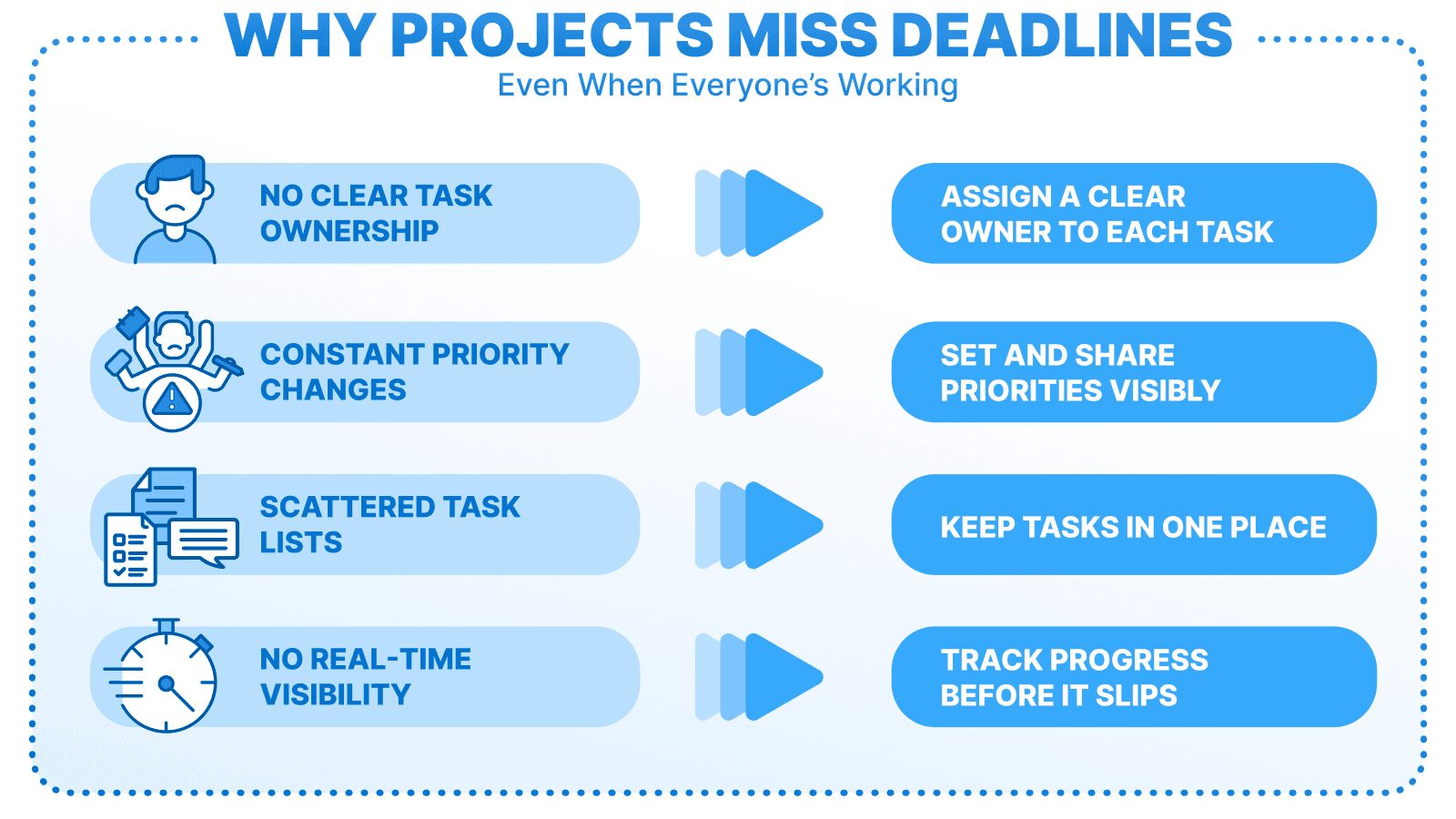 Infographic titled “Why Projects Miss Deadlines – Even When Everyone’s Working”. On the left: four reasons for delays (no clear task ownership, constant priority changes, scattered task lists, no real-time visibility). On the right: suggested solutions.